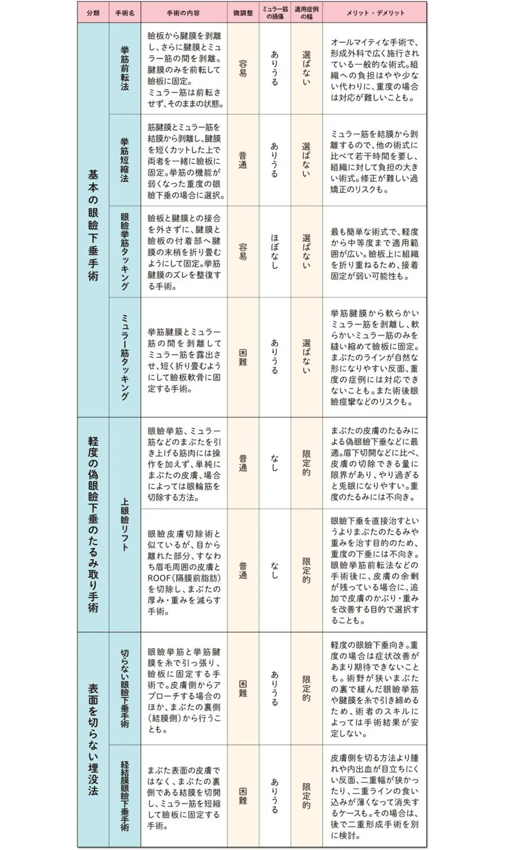 OurAge×Webエクラ  自分に合った眼瞼下垂の手術法は？ 術式の種類を分類・比較表２