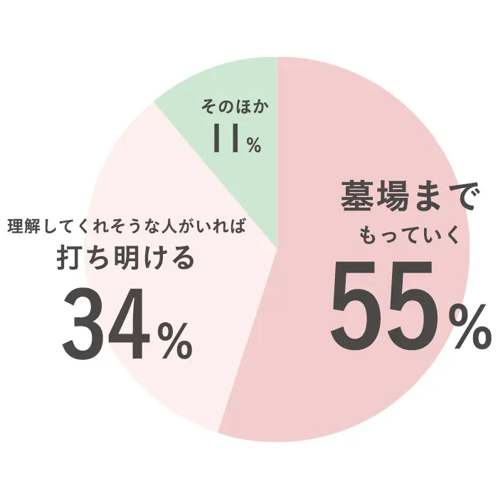 今後、その秘密を誰かに打ち明けようと思いますか？のアンケート結果