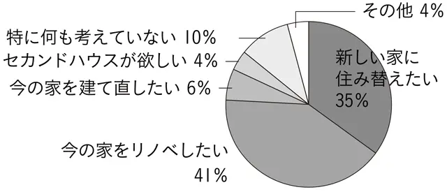 Q.改善するために、どのようなことをしたいですか？
