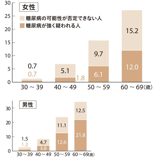 30代～60代の男女の糖尿病リスク（％）