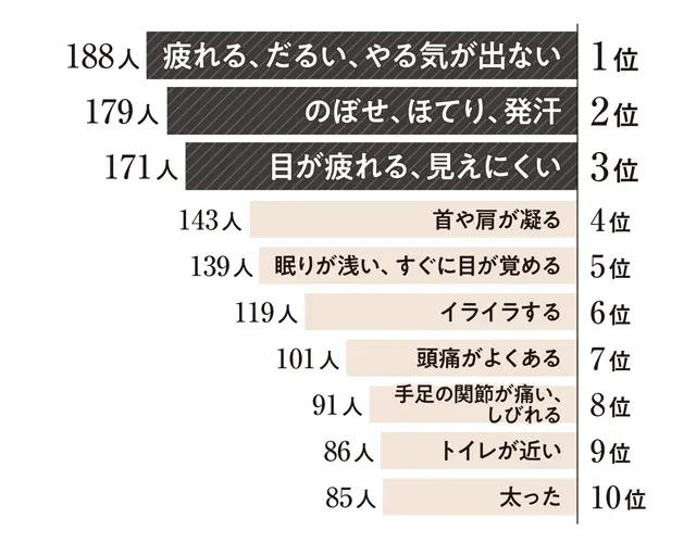 更年期が原因と思われる、 不調や症状ベスト10