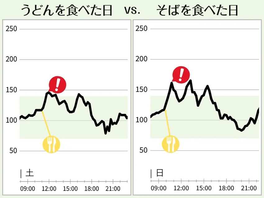 OurAge×Webエクラ　うどんを食べた日 VS. そばを食べた日