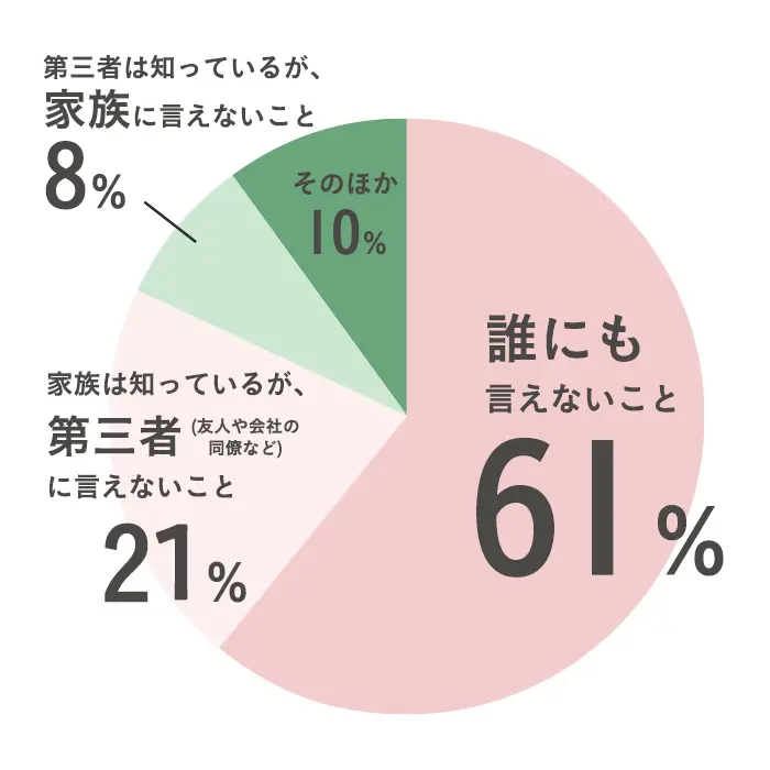 秘密は誰に対しての秘密ですか？のアンケート結果
