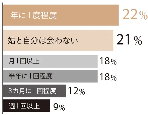 アラフィー100人に調査！ 姑への本音との画像_7