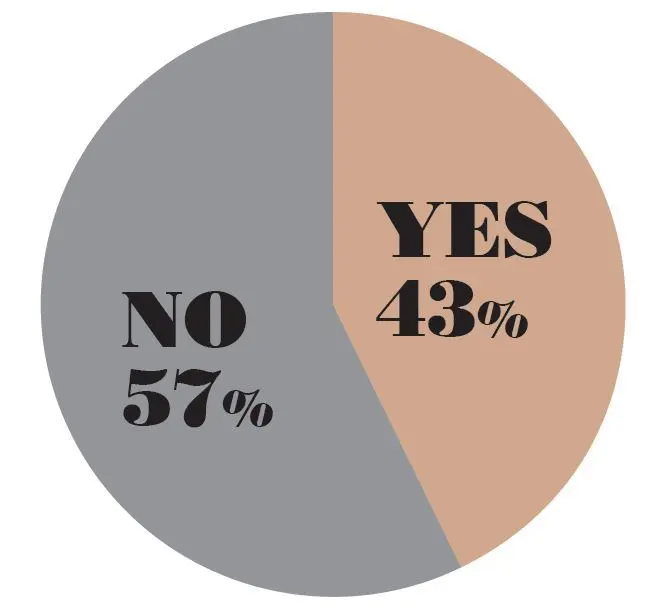 夫婦の会話が 減ったと感じますか？