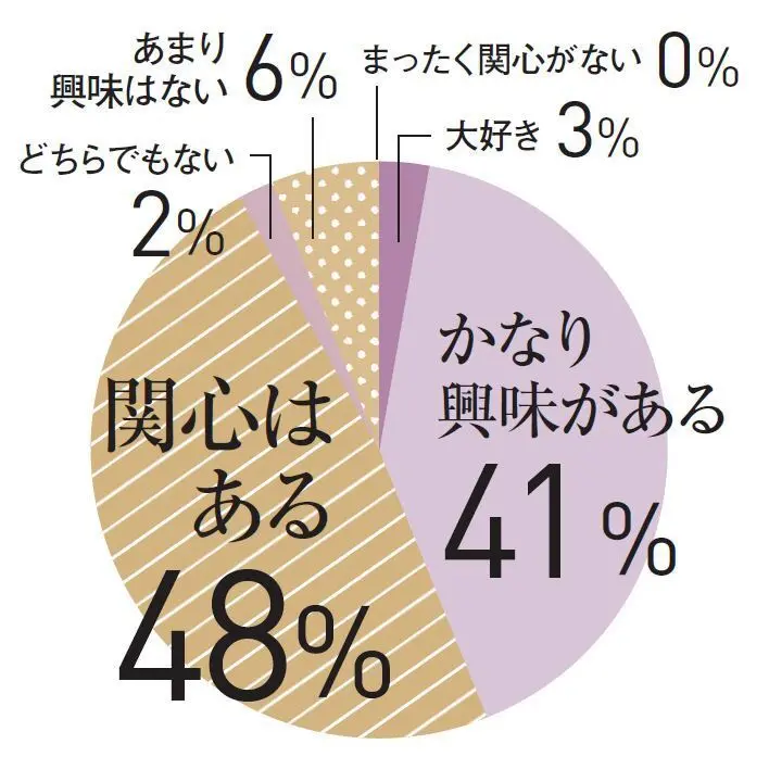Q.美容家電に興味はありますか？