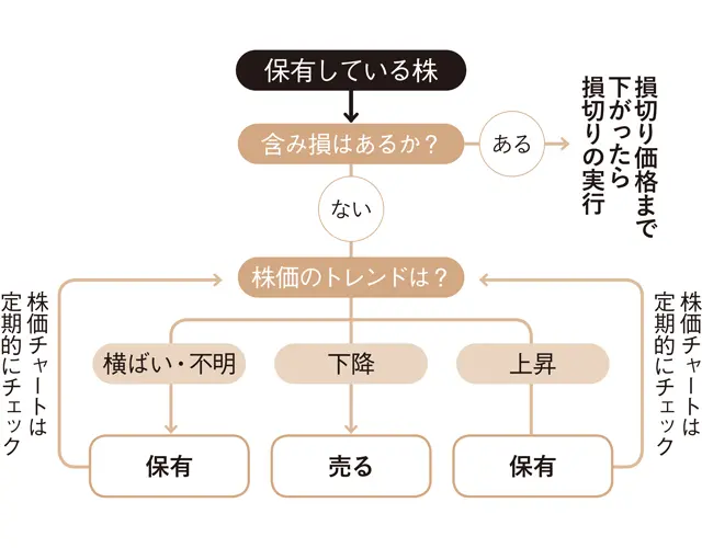 図：売りの場合