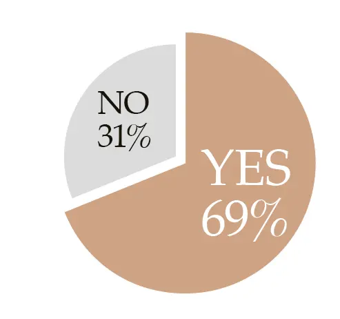 現 在、語学を学んでいる？ もしくは、学びたいと 思っている？