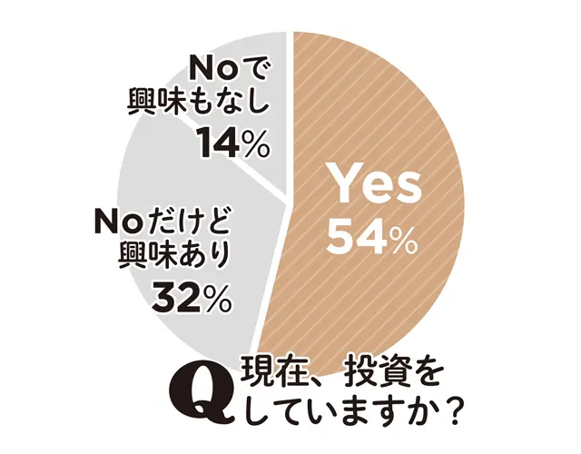 Q 現在投資をしていますか？