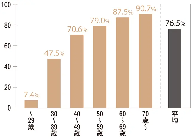 世帯主の年齢別持ち家率