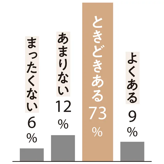 Q.不安、悲しみ、焦燥感、迷いなどで心がツラいと思うことがありますか？