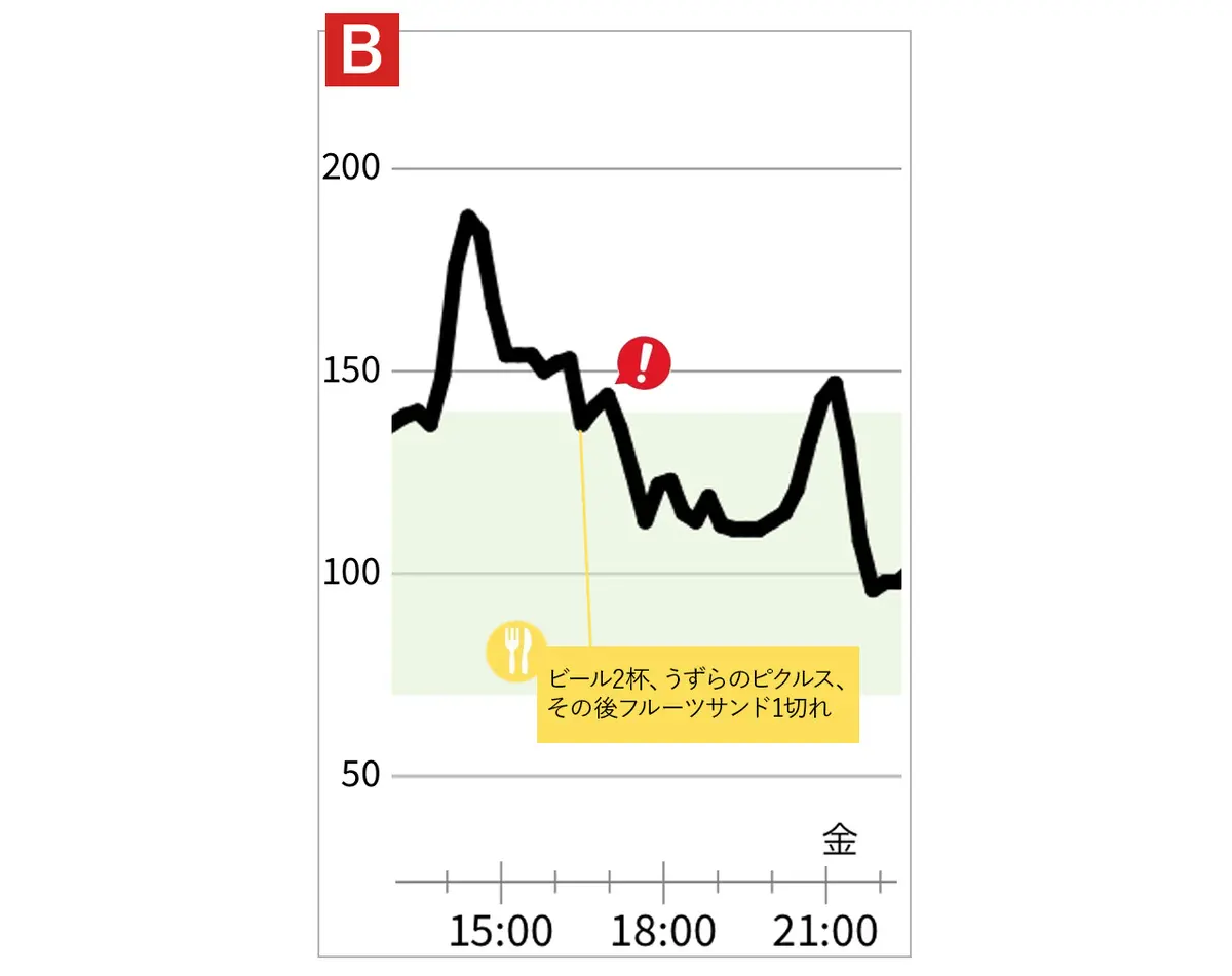 OurAge×Webエクラ　別の日のグラフ