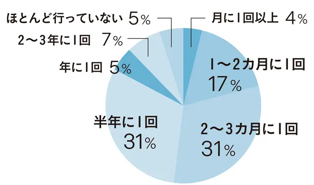 国内旅行に出かける頻度は？