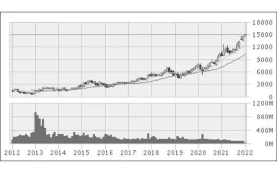 実際の株価チャートを見てみよう！