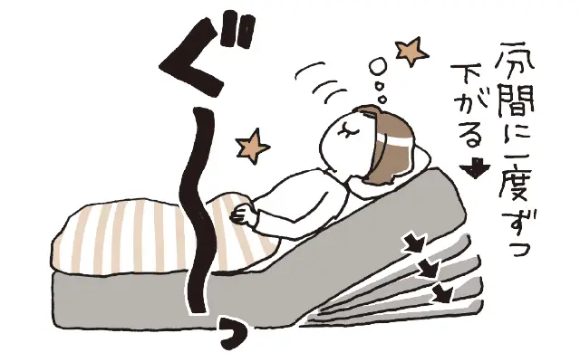 入眠後と起床前のリクライニングが1分に1度ずつというきめ細かさ