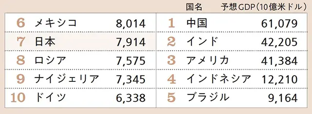 2050年世界のGDPランキング