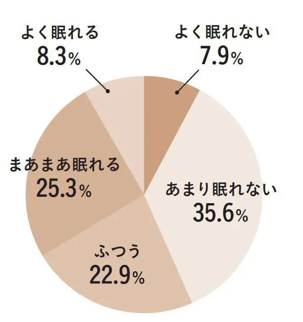 「夕方ツライ」人のうち約43％は睡眠の質がよくなかった！