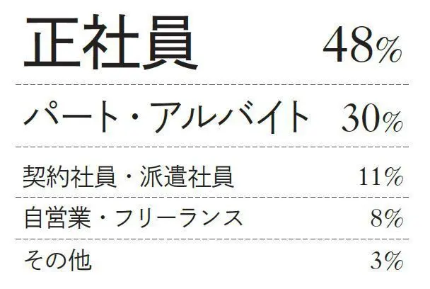 Q.雇用形態は？