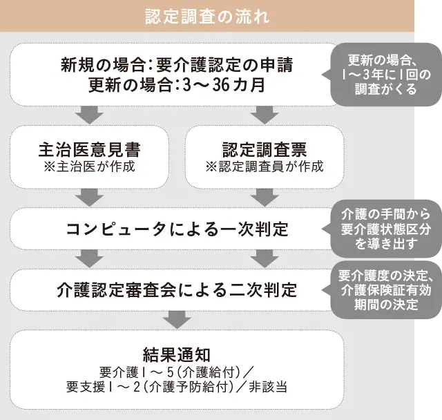 認知症　認定調査