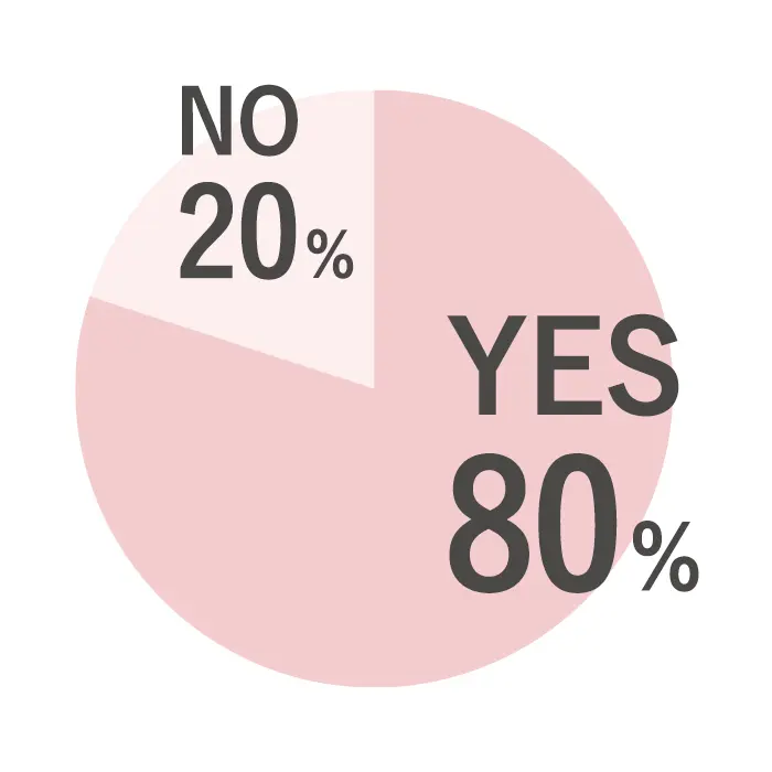 人に言えない秘密がありますか？のアンケート結果