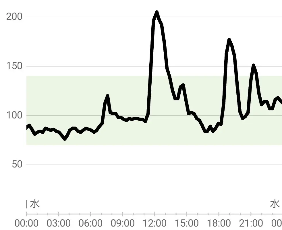 OurAge×Webエクラ　平日、デスクワークが多かった日の血糖値推移