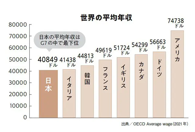 世界の平均年収