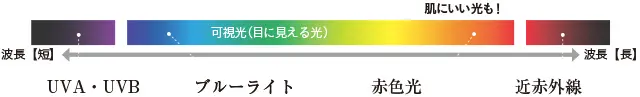 太陽光の波長の種類