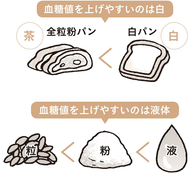 血糖値を上げやすい食べ物の知識を増やそう！