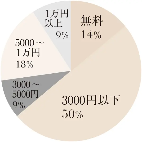1回の受講費にお得感あり