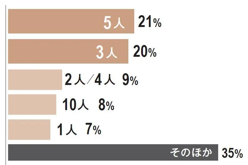 【アラフィーの友だちDATA】読者アンケの画像_1