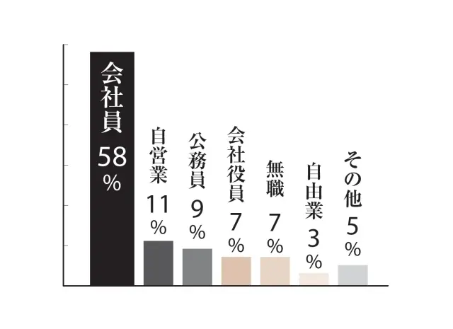 会社員が58％、自営業が11%、公務員が9％