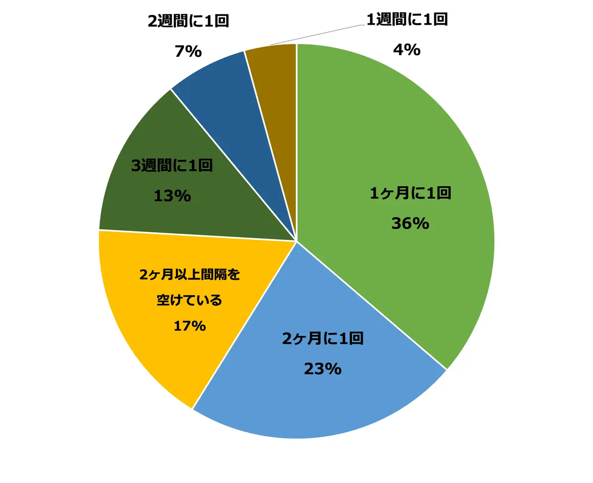 どのくらいの頻度で白髪染めをしていますか？のアンケート結果