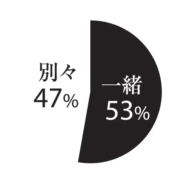夫婦の財布は一緒？ 別？