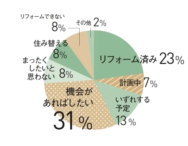 リフォーム済み23%　計画中7%　いずれする予定13%　機会があればしたい31%　まったくしたいと思わない8%　住み替える8%　リフォームできない8%　その他2%