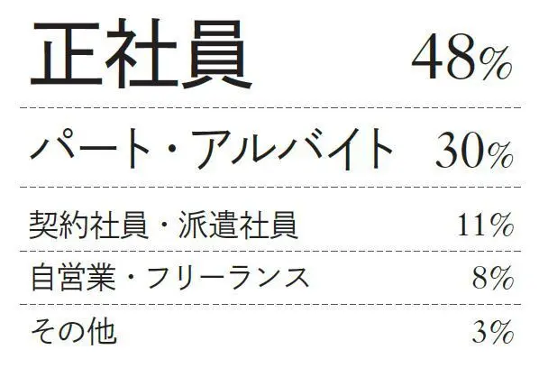 Q.雇用形態は？