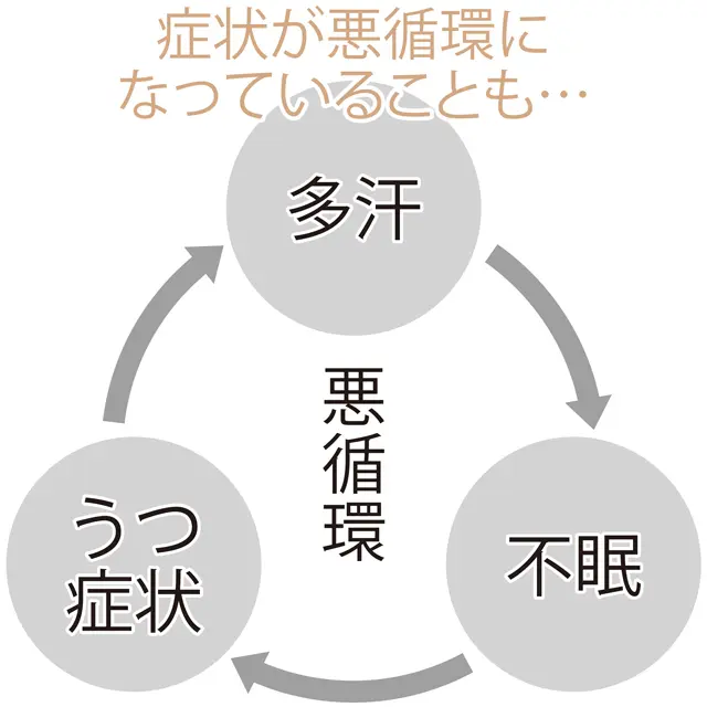 更年期の主な不調と症状
