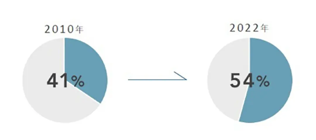 「くせ毛だと思う、40代・50代女性の割合」を示すグラフ（ヤマサキ調べ）