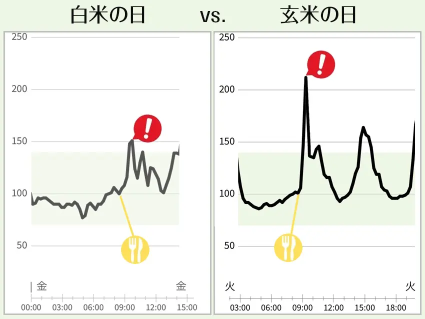 OurAge×Webエクラ　白米の日 VS. 玄米の日　血糖値の変動を見ていきます。