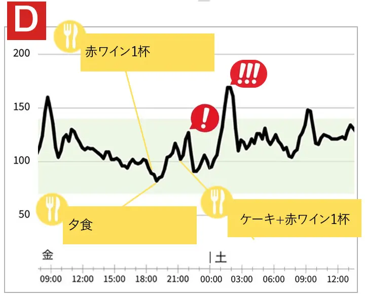 OurAge×Webエクラ　別の日、モニターHさんの血糖値の推移