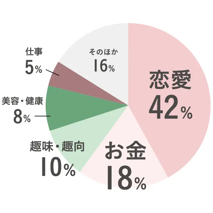 その秘密は何に関することですか？のアンケート結果