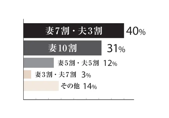 妻7割・夫3割が40%、妻10割が31%