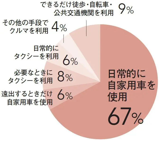 あなたの今のクルマ事情は？