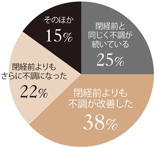 閉経後の不調