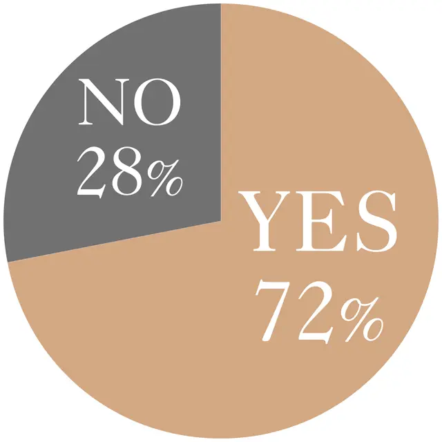 更年期が原因と思われる不調はありますか？アンケート結果