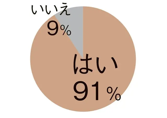 「はい」91％