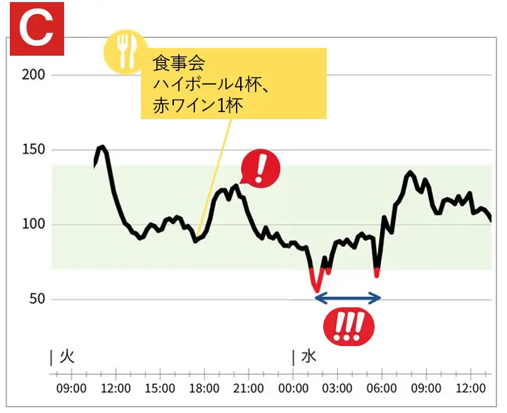 OurAge×Webエクラ　モニターHさんの血糖値の推移