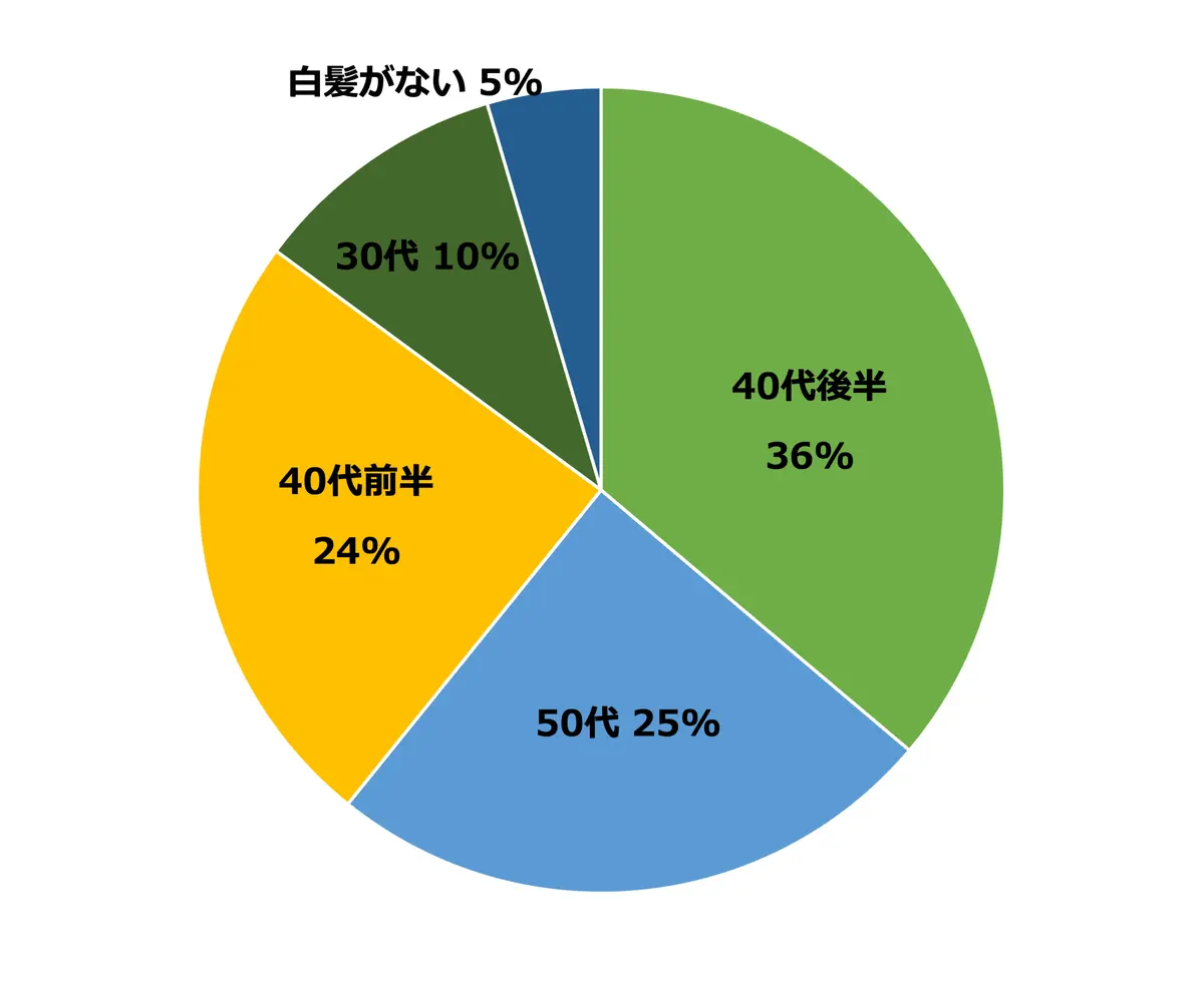 【50代の白髪悩みアンケート】何歳から？どこに目立つ？なにで染めてる？50代の白髪ケア＆本音をリサーチ