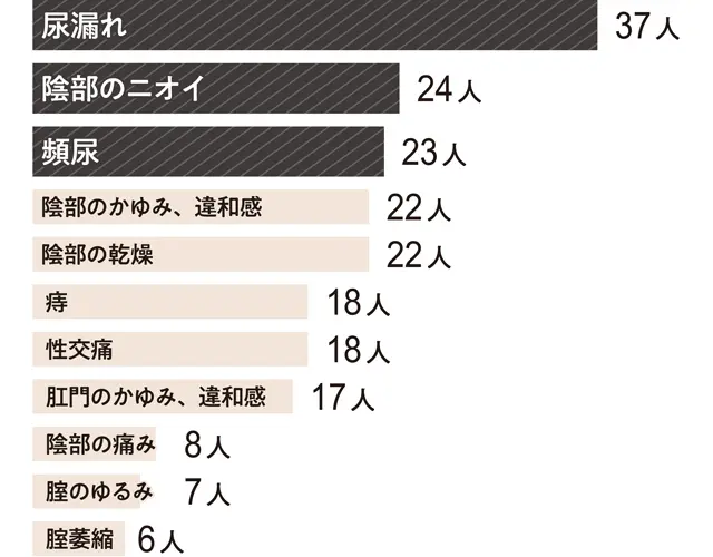 アラフィーのシモ、ここが問題！　アンケート結果