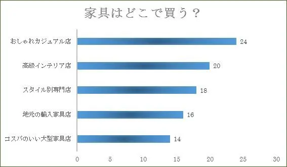 50代、Jマダムに人気のインテリアスタイの画像_2
