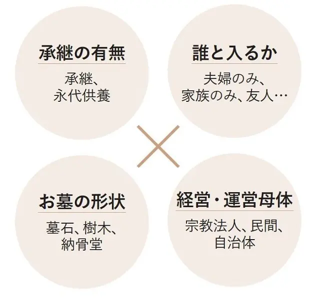 お墓のタイプは4つの組み合わせ